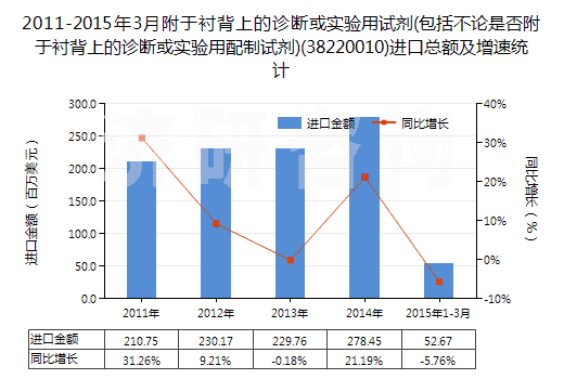 2011-2015年3月附于襯背上的診斷或?qū)嶒炗迷噭?包括不論是否附于襯背上的診斷或?qū)嶒炗门渲圃噭?(38220010)進口總額及增速統(tǒng)計 2011-2015年3月附于襯背上的診斷或?qū)嶒炗迷噭?包括不論是否附于襯背上的診斷或?qū)嶒炗门渲圃噭?(38220010)進口總額及增速統(tǒng)計